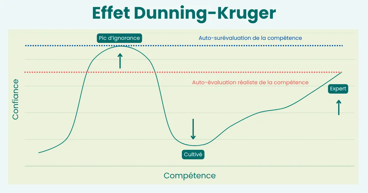 https://biais-psychologiques.com/wp-content/uploads/2025/06/effet-dunning-kruger.png